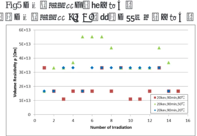 Fig4 Time dependence of accumulated total amount of  charge in each sample 