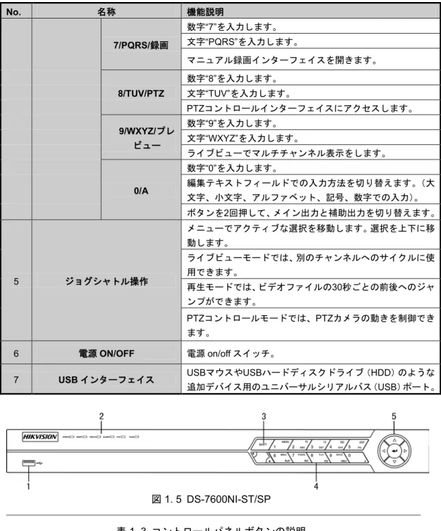 図  1. 5 DS-7600NI-ST/SP 