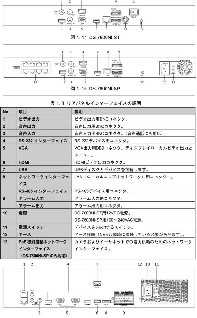 図  1. 14 DS-7600NI-ST  図  1. 15 DS-7600NI-SP  表  1. 8  リアパネルインターフェイスの説明 No.  項目 説明 1  ビデオ出力 ビデオ出力用 BNC コネクタ。 2  音声出力 音声出力用 BNC コネクタ。 3  音声入力 音声入力用 BNC コネクタ。 （音声通話にも対応） 4  RS-232 インターフェイス RS-232 デバイス用コネクタ。 5  VGA  VGA 出力用 DB9 コネクタ。ディスプレイローカルビデオ出力と メニュー。 6  
