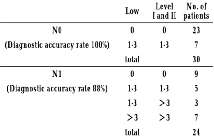 Table 7 . Sensitivity and specificity of lower axillary dissection (as Function of Preoperative Lymph Node Status)