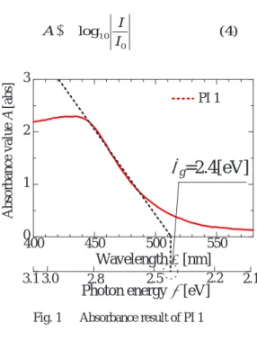 Fig. 2  Schematic diagram of measurement system of PE
