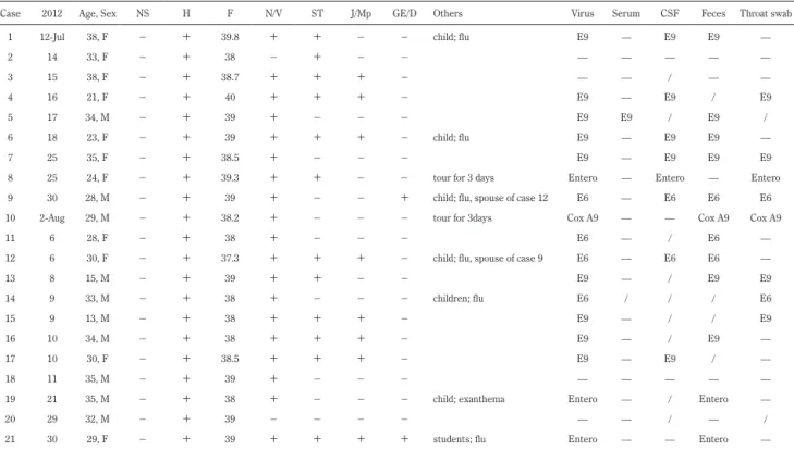 Table 2  Clinical manifestations of patients with E9 meningitis and E6 meningitis.