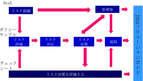 図 5-9 JNSA 西日本成果物と JNSA ソリューションガイドの活用における関係 