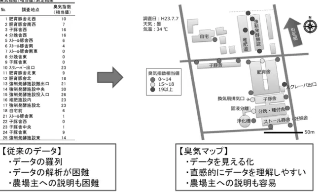 図 1  臭気マップによる「見える化」のイメージ 臭気マップによる悪臭評価手法の開発  栃木県畜産酪農研究センター  企画情報課  畜産環境研究室 木下  強 1. はじめに 栃木県における畜産経営に起因する畜産環境汚染問題の苦情は、悪臭の割合が最も大きく、苦情全体の約 62％（69 件中 41 件：平成 28 年度１））を占めている。特に養豚経営における悪臭に対する苦情の発生割合は、他の畜種と比較して大きい傾向にある。   臭気問題は、時に経営の存続にかかわることもあり、農場主をはじめ関係者にとっては悩み