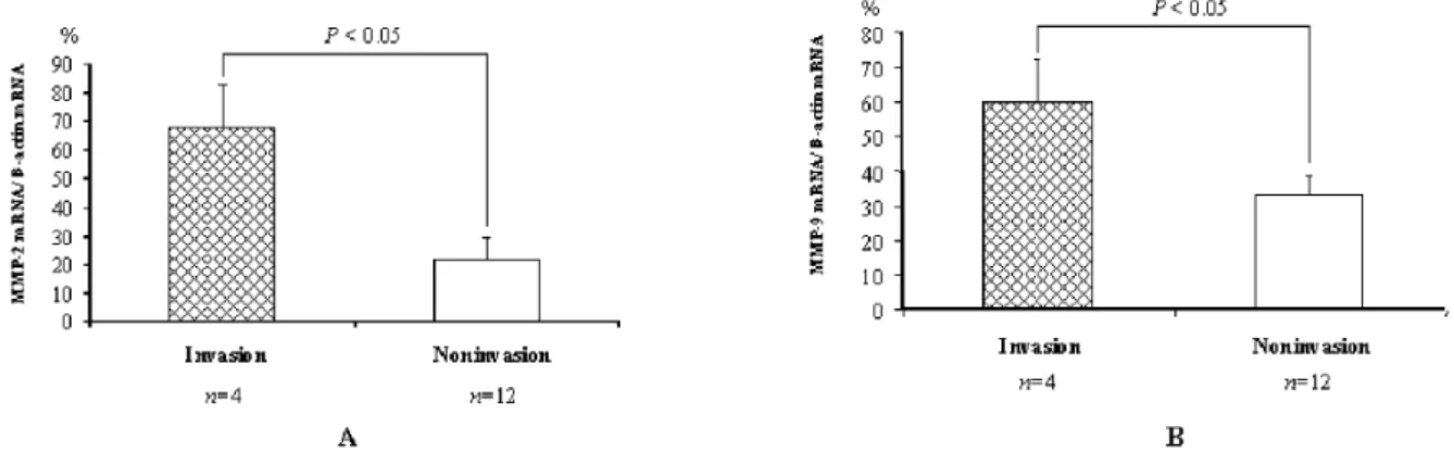Figure 5. The graph showed that there are significant correlation between mRNA and immunohistochemistry score in MMP-2 and MMP-9