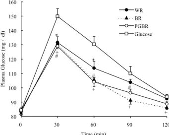 Figure 3 shows the time courses of blood glucose concentrations after ingesting 25% (W/V) glucose solution, WR, 1/3 PGBR, 2/3 PGBR and PGBR in theFigure 1