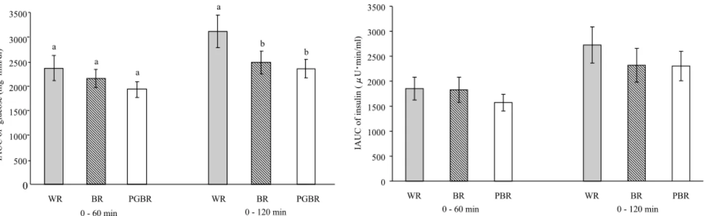 Figure 3. The influence of pre-germinated brown rice mixture on postprandial blood glucose responses