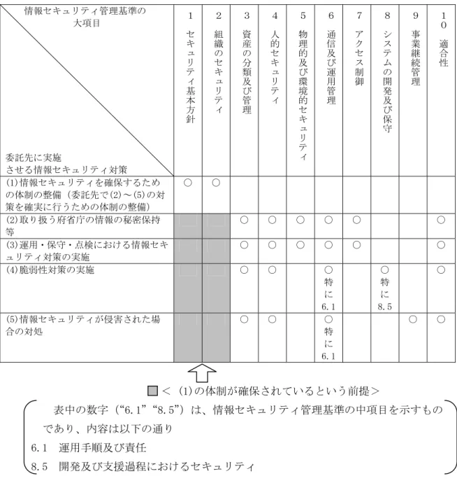 表 6-2  外部委託に係る契約内容と管理基準の項目（コントロール）との対応      情報セキュリティ管理基準の  大項目            委託先に実施  させる情報セキュリティ対策  １セキュリティ基本方針 ２組織のセキュリティ ３資産の分類及び管理 ４人的セキュリティ ５物理的及び環境的セキュリティ ６通信及び運用管理 ７アクセス制御 ８システムの開発及び保守 ９事業継続管理 １０適合性 (1)情報セキュリティを確保するため の体制の整備（委託先で(2)～(5)の対 策を確実に行うための体制の整