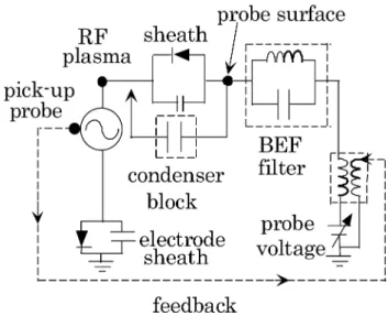 Fig. 1.8 Equivalent circuit of probe in RF plasma showing some methods for RF compensation.