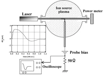Fig. 2.1.2 An electrical circuit to detect photodetachment sig- sig-nal from an electrostatic probe immersed in negative ion containing plasma.