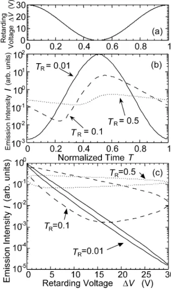 Fig. 2.2.2 Simulated characteristics of the RF BOP. (a) Applied retarding voltage, and (b) the emission intensity, as a function of normalized time