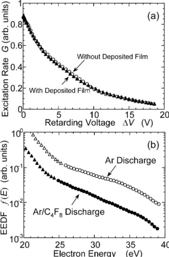 Fig. 2.2.4 (a) Excitation rate of the RF-BOP as a function of the BOP retarding voltage in the Ar CCP