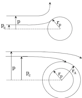 Fig. 1.3 Cross-section of cylindrical and spherical probes and orbits of charged particles