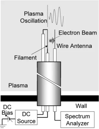 Fig. 2.3.2 Configuration of plasma oscillation prove.