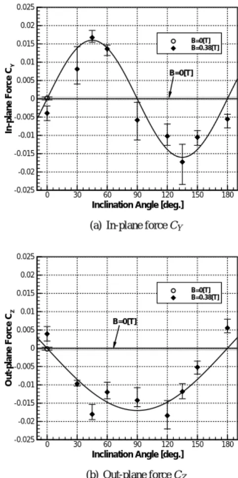 Fig. 7 Side force vs. output voltage from the load-cell.