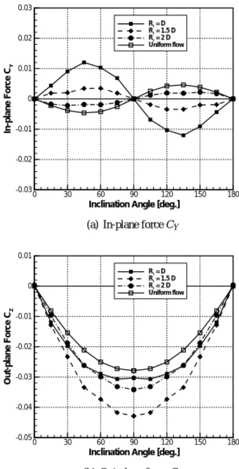 Fig. 13 Inﬂuence of the plume size on the side force.