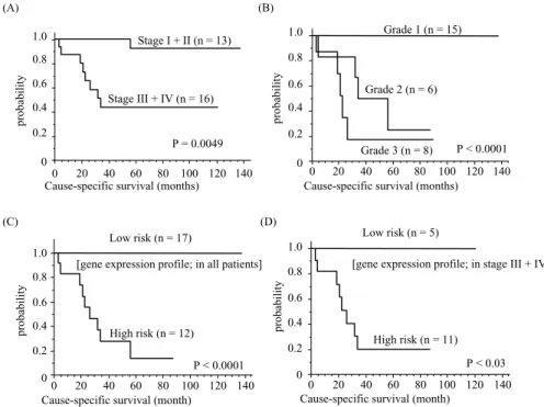 Figure 3 ．Cause specific survival curve with staging (a), histological grading (b), gene expression profiling in all patients (c), and patients with stage III/IV (d) by Kaplan-Meier method