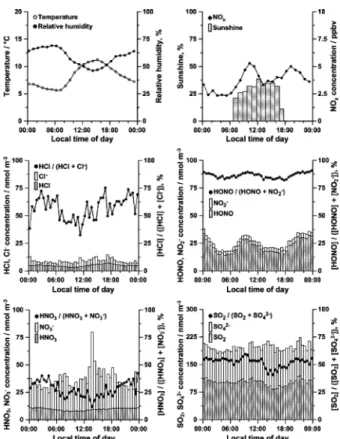 Fig. 3    Circadian  variations  of  average  water-soluble  acidic  gases  concentration,  anions  concentration  in  PM 2.5 ,  abundance  ratio  of  gaseous  compound,  and  meteorological  data  during  winter  (February  12 –  March 2 in 2015) in Tokus
