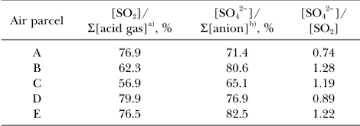 Table 3    Ratios of SO 2  to total acid gas concentrations,  SO 4 2–  to total anion concentrations, and SO 4 2–