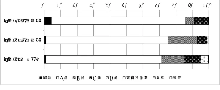 図 2-3-13  平成 26 年、平成 25 年市民病院、平成 25 年全国集計術後病理学的ステージ別登録割合比較  ウ 治療前ステージ別の治療法比較 平成 26 年市民病院での UICC TNM 分類治療前ステージ別の治療法の割合を示した＜表 2-3-18 ＞。Ⅰ期の 73.1%は手術のみで治療がなされており、13.4%が手術/内視鏡＋薬物治療であった。 Ⅱ期になると手術/内視鏡＋薬物治療が 30.8%と最も多く、手術のみ 23.1%、放射線治療のみ・ 放射線治療＋薬物治療がともに 15.4%であった。