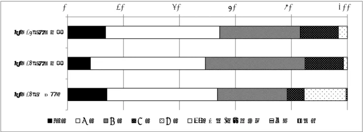 図 2-3-16  平成 26 年、平成 25 年市民病院、平成 25 年全国集計術後病理学的ステージ別登録割合比較  ウ  治療前ステージ別の治療法比較 平成 23 年市民病院での UICC TNM 分類治療前ステージ別の治療法の割合を示した＜表 2-3-22 ＞。当院では、生検時検体と術後の切除標本より得られるサンプルを使っての免疫染色検査 （HER2、ER、PgR）の結果を利用して、薬物療法の適応等治療方法決定を決定している。０期で は、手術のみが 20.0%、手術/内視鏡＋薬物治療・手術/内視鏡＋放
