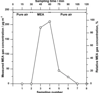 Fig. 3    Response  speed  to  changing  mono  ethanolamine gas concentration