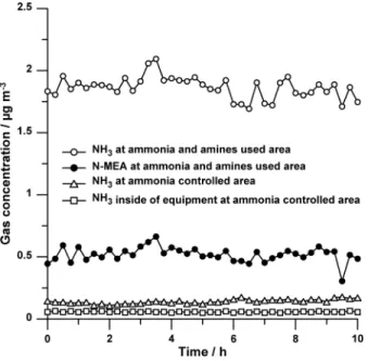 Fig. 5    Time  variations  of  basic  gases  concentration  in clean rooms