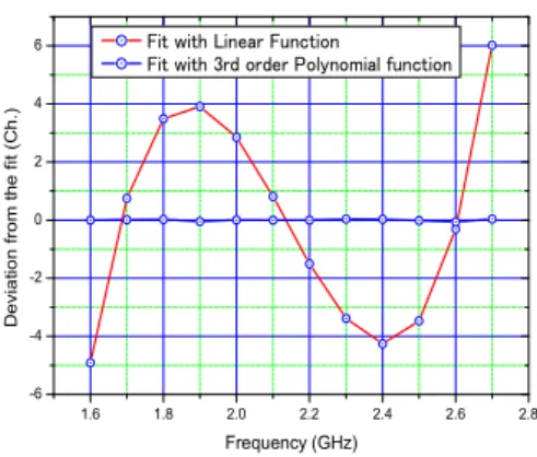 Figure 3.33 Frequency response function of the SMILES/AOS. The typical resolution bandwidth is 1.35 MHz.