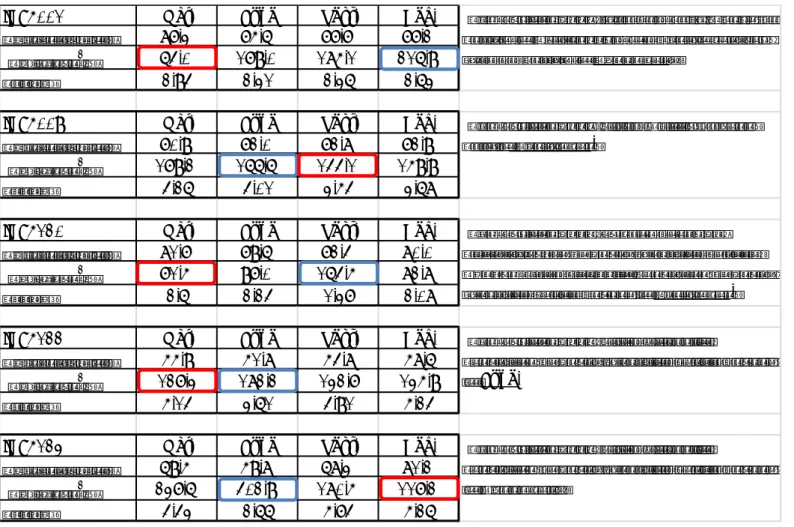 Table 1 Results of heart rate variability (HR. HF and LF/HF) in 5 subjects who had no restriction to              drink caffeinated and alcoholic beverages and to smoke during the 24 hours holter ECG 