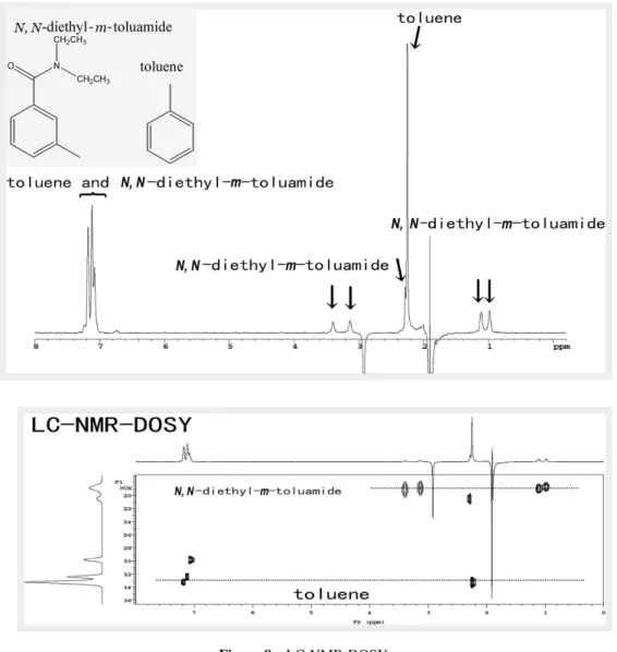 Figure 8 LC-NMR-DOSY.