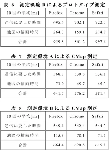 表 表   6     測定 環 境 測 定 環 境 測 定 環 境 B に 測 定 環 境 に に に よ る プ ロ ト タ イ プ よ る プ ロ ト タ イ プ よ る プ ロ ト タ イ プ よ る プ ロ ト タ イ プ 測 定 測 定 測 定   測 定 10 回 の 平 均 [ms]  Firefox  Chrome  Safari  通 信 に 要 し た 時 間   695.5  702.1  722.7  地 図 の 描 画 時 間   264.3  159.1  274.9  合 計