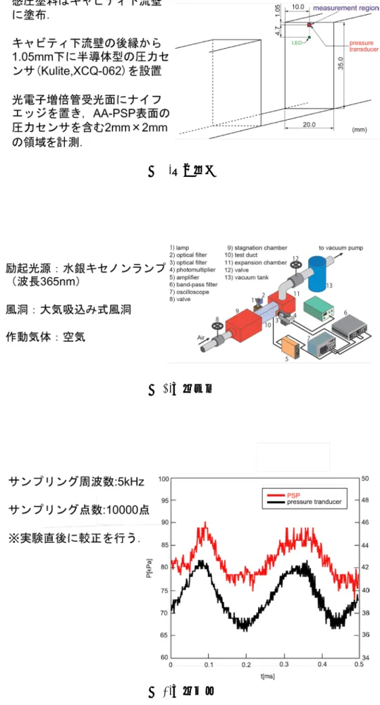 図 4: 実験結果図3: 実験装置 図2:測定領域 