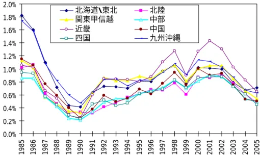 図表 14 は、デフォルト率の時系列を示したものである。デフォルト率は、① 北海道･東北と九州･沖縄では 1989 年以前で高い、②近畿では 1997∼2004 年で 高い、③北陸、中部、四国では全期間を通じて低い、等の特徴が観察される。  [図表 14]  地方別デフォルト率の推移（全業種）  0.0%0.2%0.4%0.6%0.8%1.0%1.2%1.4%1.6%1.8%2.0% 1985 1986 1987 1988 1989 1990 1991 1992 1993 1994 1995 1996 19