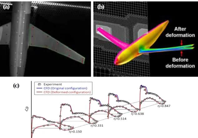 Figure 4. Model deformation computation using measurement data; (a) markers for stereo photogrammetry,   (b) CFD model geometry before/after the deformation, (c) comparison of chord-wise static pressure distribution