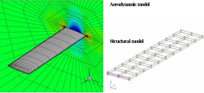 Figure  1: Goland wing with coarse aerodynamic grid (left); eigenvalues of four dominant aeroelastic  modes, for aerodynamics on fine and coarse grids (right).
