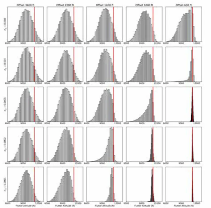 Figure 3: Dependence of posterior pdf of flutter altitude on distance of eigenvalue measurement from the  flutter point (decreasing left-to-right), and accuracy of the measurement (increasing top-to-bottom)