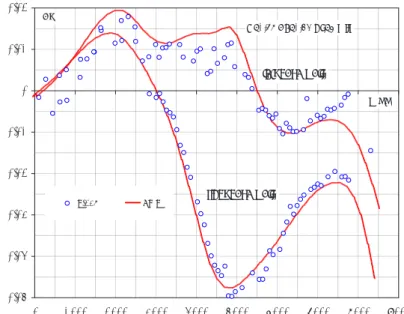 Figure 14. Pressure distribution over the wall beneath (upper curve) and  above (lower curve) the half-model’s wing in test section No 2