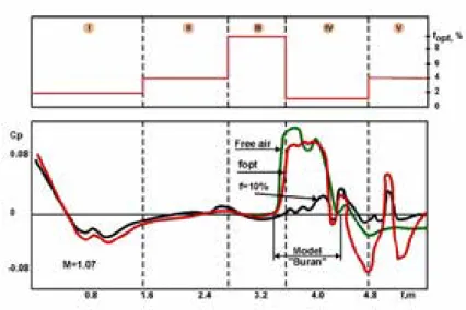 Figure 2.  Optimal openness ratio distribution along the test section  No 1 and pressure coefficient distribution over the wall 
