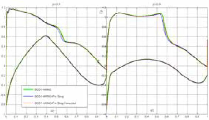 Figure 9 demonstrates the effect of  the  peniche  height on pressure  coefficient in terms of the  difference between the drag  coefficients for the complete  model and the half-model  with  peniche