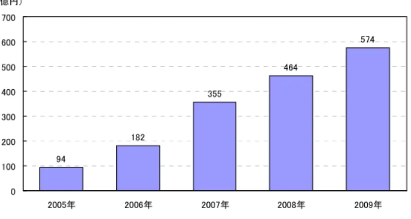 図表 2.2-10  電子書籍市場の売上高の推移  94 182 355 464 574 0100200300400500600700 2005年 2006年 2007年 2008年 2009年（億円） 出所）インプレス R&amp;D『電子書籍ビジネス調査報告書』から作成  その他の業種横断的な動向として、 2010 年はスマートフォンの活用が伸展した。  大手ショッピングモールを運営している楽天とヤフーの状況をみると、楽天市場 におけるモバイル流通総額は 2001 年と比較して、2010 年には約 40