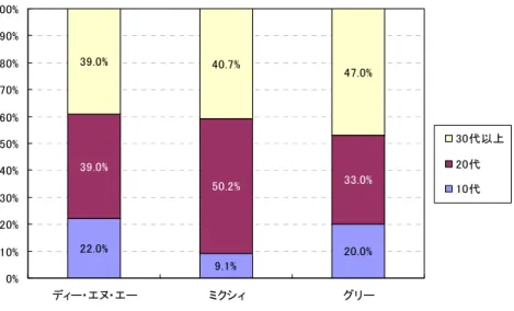 図表 2.2-13  国内 SNS 大手 3 社の会員年代構成比  22.0% 9.1% 20.0%39.0%50.2%33.0%39.0%40.7%47.0% 0%10%20%30%40%50%60%70%80%90% 100% ディー・エヌ・エー ミクシィ グリー 30代以上20代10代 出所）各社 IR 情報  SNS の活況を受けて、SNS 各社の業績は拡大している。ディー・エヌ・エーの 2010 年第 2 四半期の売上高は、27,085 百万円で前年同期比＋216%であった。大幅 な増加を実現でき