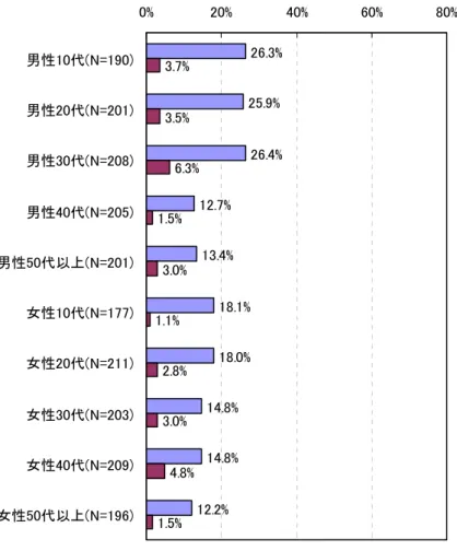 図表 3.2-4  日本消費者越境 EC 利用状況（性年代別）  26.3% 25.9% 26.4% 12.7% 13.4% 18.1% 18.0% 14.8% 14.8% 12.2%3.7%3.5%6.3%1.5%3.0%1.1%2.8%3.0%4.8% 1.5%0% 20% 40% 60% 80%男性10代(N=190)男性20代(N=201)男性30代(N=208)男性40代(N=205)男性50代以上(N=201)女性10代(N=177)女性20代(N=211)女性30代(N=203)女性40代(N
