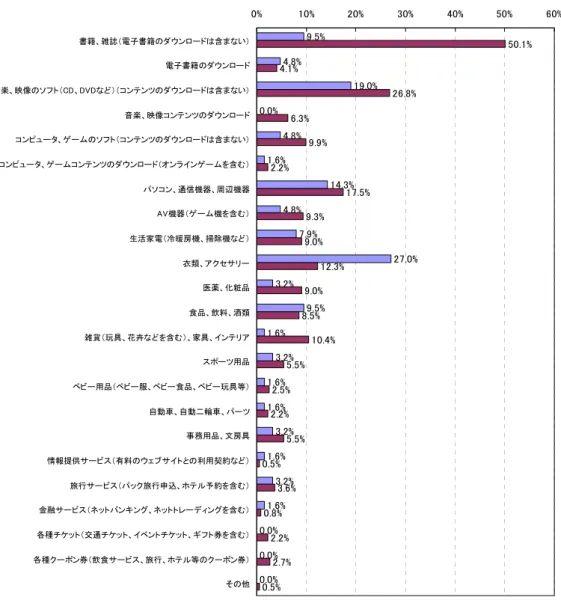 図表 3.2-7  日本消費者の越境 EC 購入商品  9.5% 4.8% 19.0% 0.0% 4.8% 1.6% 14.3% 4.8% 7.9% 27.0% 3.2% 9.5% 1.6% 3.2% 1.6% 1.6% 3.2% 1.6% 3.2% 1.6% 0.0% 0.0% 0.0% 50.1%4.1%26.8%6.3%9.9%2.2%17.5%9.3%9.0%12.3%9.0%8.5%10.4%5.5%2.5%2.2%5.5%0.5%3.6%0.8%2.2%2.7% 0.5%0% 10% 20% 3