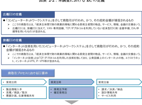 図表  2-2：本調査における EC の定義  EC の金額 2.1.3 本調査では、EC による財またはサービスの販売額を EC 取引金額とする。EC の定義と して、コンピュータネットワークシステム上で受発注が行われることを要件としているた め、見積等の受発注前段階の情報のみがコンピュータネットワークシステム上でやり取り された際の取引金額は含めない。尚、EC の定義として、決済がコンピュータネットワーク システム上で行われることを要件とはしておらず、決済手段は問わない。  市場規模の定義 2.1.4 