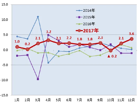 図表  3-3：商業販売額（小売業）前年同月比推移  ＜2017 年のみ数値表記  単位：％＞  出所：内閣府「景気動向指数」より作成  個人の消費動向 3.1.3 本項では「財（商品） 」および「サービス」の 2 面から個人消費の動向を捕捉する。図表 3-4 は、総務省統計局発表の「家計調査」より 2012 年～2017 年の「財（商品）」および「サ ービス」に関する年間支出金額についてまとめたものである。財（商品）については、2014 年をピークに 2015 年、2016 年と 2 年連続で年間支出総額