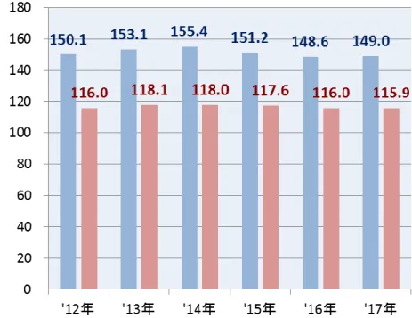 図表  3-4：1 世帯あたりの財（商品）およびサービス支出の年間支出金額（単位：万円） 