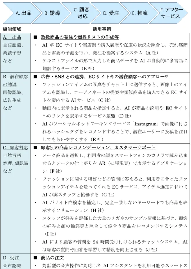図表  4-14：EC における AI の活用シーン  機能領域  活用事例  A.    出品  言語認識、  業績予想  など  ■  取扱商品の発注や商品リストの作成等 ・  AI が EC サイトや実店舗の購入履歴や在庫の状況を照合し、売れ筋商品と需要の予測を行い、発注を提案するシステム（A 社） ・  テキストファイルの形で入力した商品データを AI が自動的に多言語に 翻訳するサービス（B 社）  B