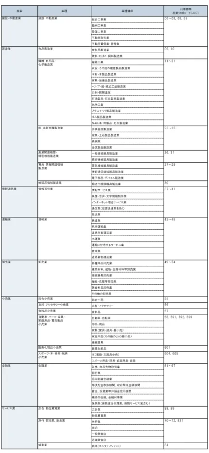 図表  6-1：  国内 BtoB-EC 市場規模推計の対象業種一覧  産業 業種 業種構成 日本標準 産業分類コード（JSIC） 総合工事業 職別工事業 設備工事業 不動産取引業 不動産賃借業・管理業 食料品製造業 飲料・たばこ・飼料製造業 繊維工業 衣服・その他の繊維製品製造業 木材・木製品製造業 家具・装備品製造業 パルプ・紙・紙加工品製造業 印刷・同関連業 石油製品・石炭製品製造業 化学工業 プラスチック製品製造業 ゴム製品製造業 なめし革・同製品・毛皮製造業 非鉄金属製造業 窯業・土石製品製造業 