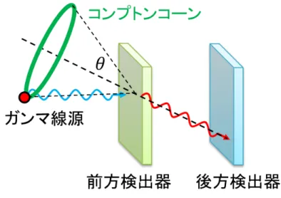 図 3  2 層式のコンプトンカメラ  ガンマ線は光速で飛ぶため、前方検出器でのコンプトン散乱と後方検出器での光電吸収はほぼ同 時に測定される。同時計数法を用いることで、2 つの事象を同一の光子によるものであるとみなすことが できる。  イベント数: 1  イベント数: 10  イベント数: 100  イベント数: 1000  図 4  点線源を対象としたコンプトンイメージングの例:測定されたイベントからコンプトンコーンを計 算し逆投影する。横軸が方位角、縦軸が仰角となっている。逆投影されるイベント数が増加