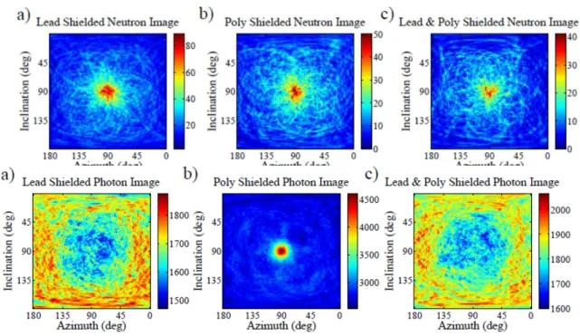 図 7  Dual-Particle Imager を用いた MOX 試料の測定例 [7] 上段が中性子、下段がガンマ線測定による再構成画像。試料はそれぞれ、a)鉛、b)ポリエチレン、c) 鉛とポリエチレンを用いて遮へいされている。  4．まとめ  近年開発が盛んに行われているコンプトンイメージング法を用いたガンマ線源分布 測定技術について、その原理、特徴を説明した。コンプトンカメラの核セキュリティ分野 での応用例として、視野の広さを生かして周囲の核物質や放射性物質を検知する全 方向カメラや、高濃縮ウランを